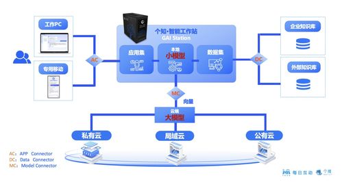 每日互動AI一體機GAI Station 以混合云架構(gòu)助力企業(yè)快速開啟AI進化之路