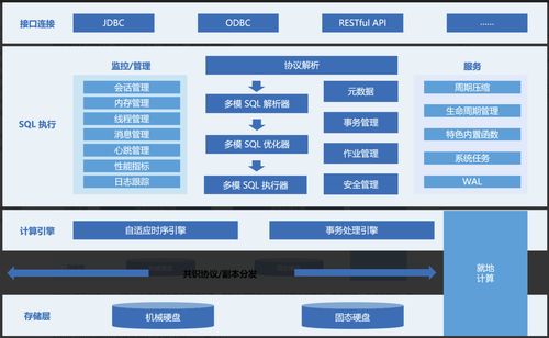 存儲(chǔ)引擎深度解析 數(shù)據(jù)處理與存儲(chǔ)支持服務(wù)的核心支柱