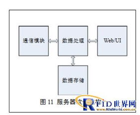 物聯(lián)網(wǎng)網(wǎng)關(guān)的設(shè)計(jì)與研究 數(shù)據(jù)處理與存儲(chǔ)支持服務(wù)